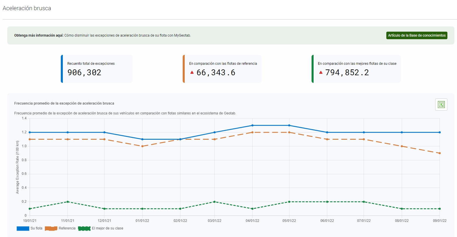 Estadísticas de aceleración brusca